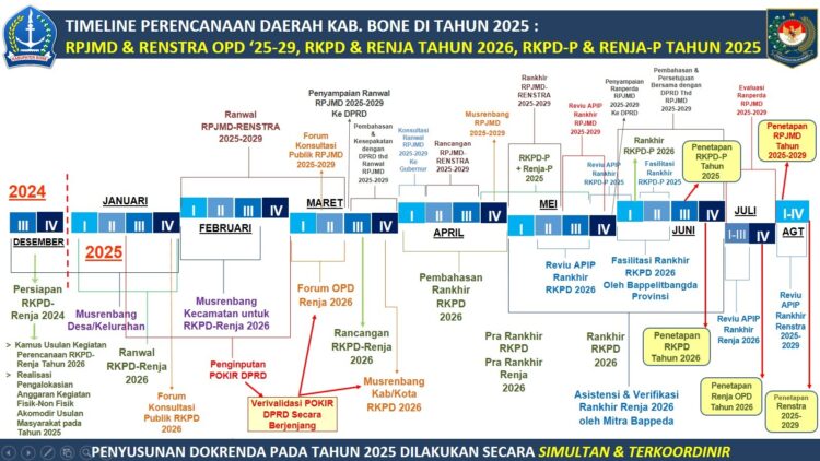 MoU Ranwal RPJMD dan Musrenbang Ranwal RKPD 2026 Bone Melewati Batas Waktu