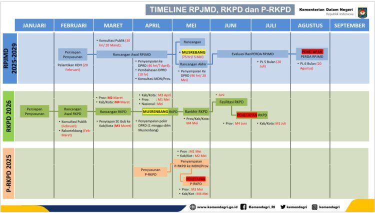 Pemkab Bone Lakukan Penyesuaian Perubahan Agenda Tahapan RPJMD, RKPD 2026 dan RKPD P 2025
