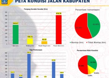 Alokasi Anggaran Perbaikan Jalan Di Bone Sangat Minim Dari Target