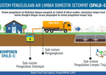 Ini Ketentuan Perda 8 Tahun 2022 Dalam Pengembangan SPALD Di Kabupaten Bone